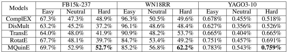 Table 5.3: Hits@10 on easy, neutral, and hard cases of FB15k-237 and WN18RR.