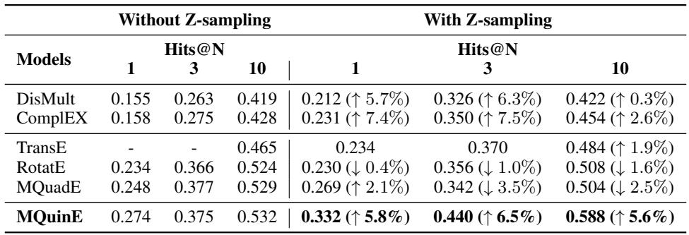 Table 5.5: Effect of Z-sampling on the FB15k-237 dataset.