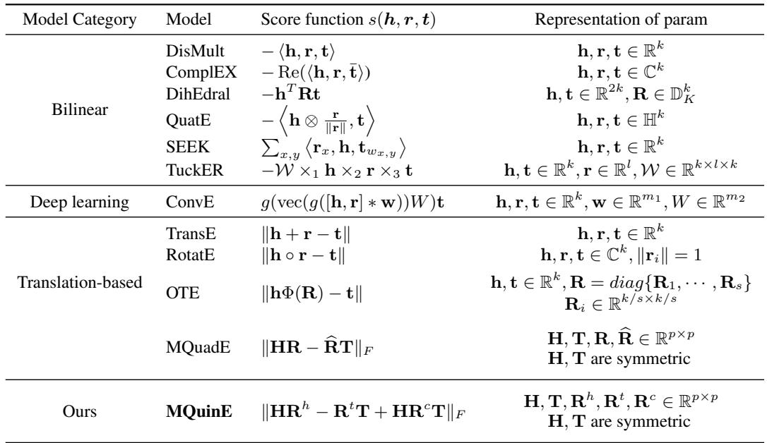 Table B.2: The score functions of different KGE models.