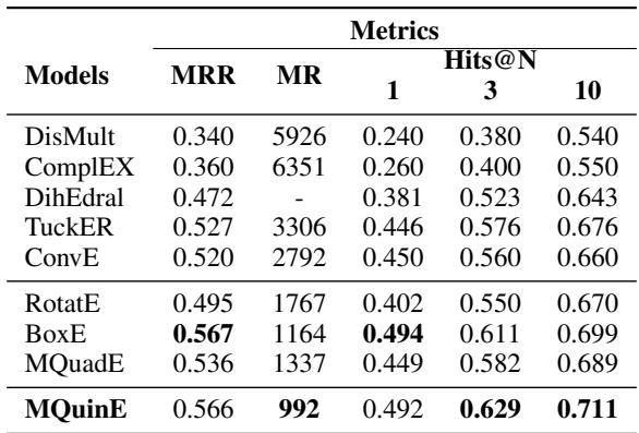 Table D.3: Overall evaluation results on the YAGO3-10 dataset.