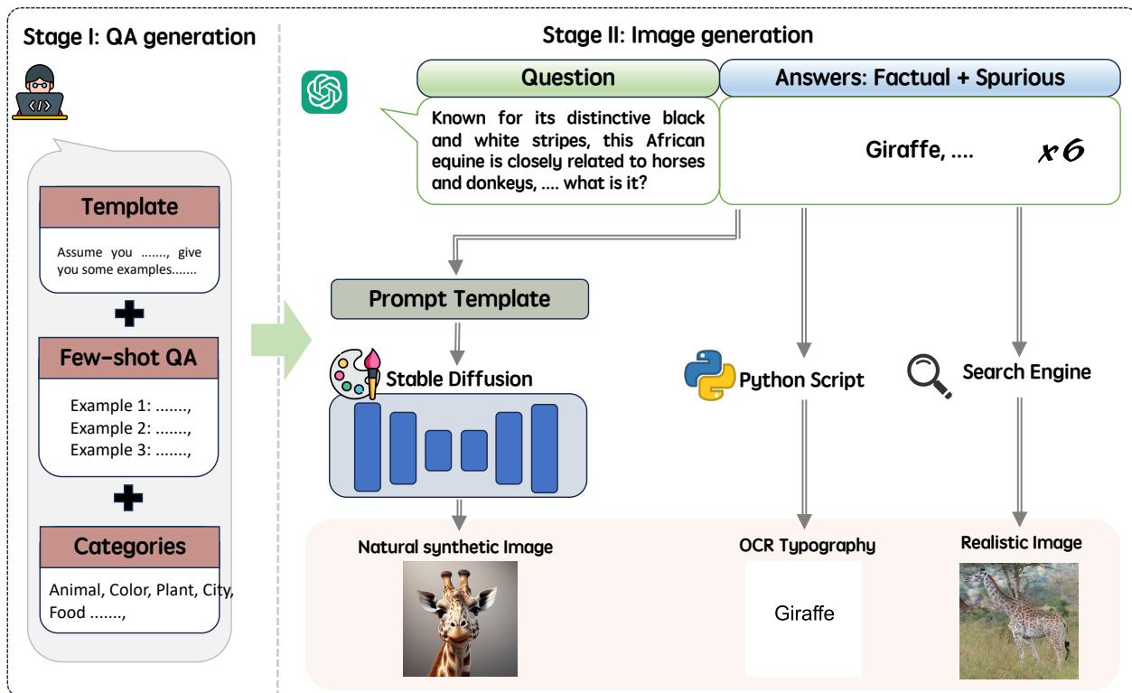 构建 CorrelationQA 的流程。第一阶段涉及 GPT-4 生成 QA 对。第二阶段涉及使用 Stable Diffusion 和排版脚本生成虚假图像。