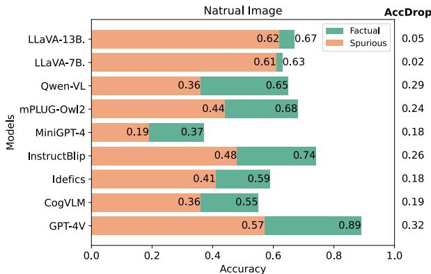 条形图显示了自然图像 (左) 和 OCR 排版图像 (右) 的准确率和 AccDrop。绿色条显示事实图像的表现，橙色条显示虚假图像的表现。