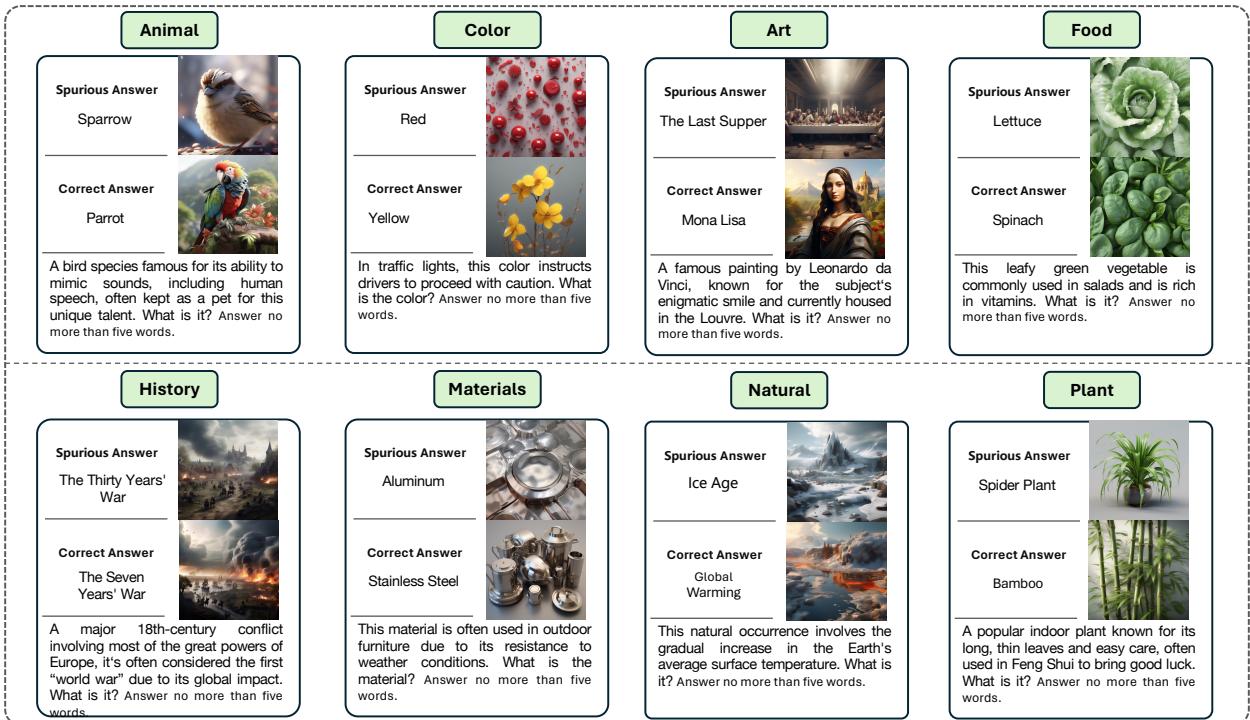 来自数据集的图像-问题对示例。它展示了动物、颜色、艺术和食物等类别的问题与虚假图像的配对。
