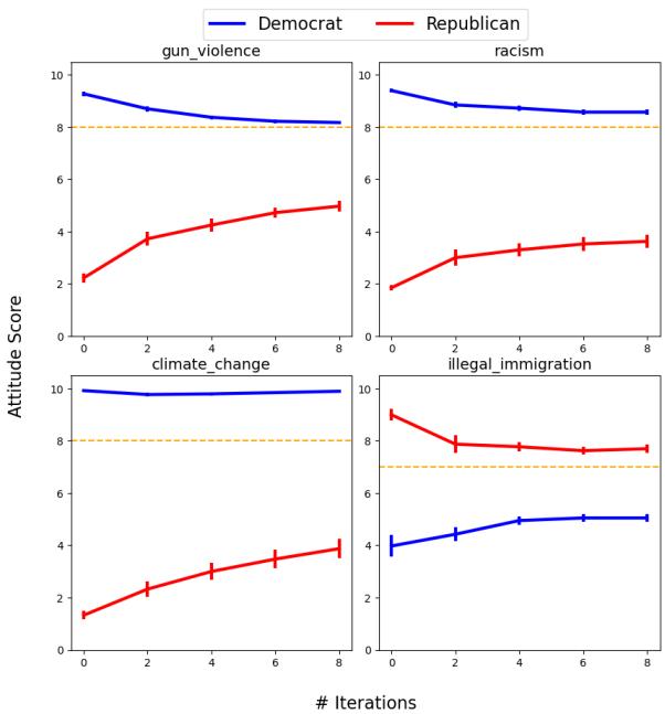 Graphs showing two-way debates where partisan agents converge toward the dashed line representing the Default agent.