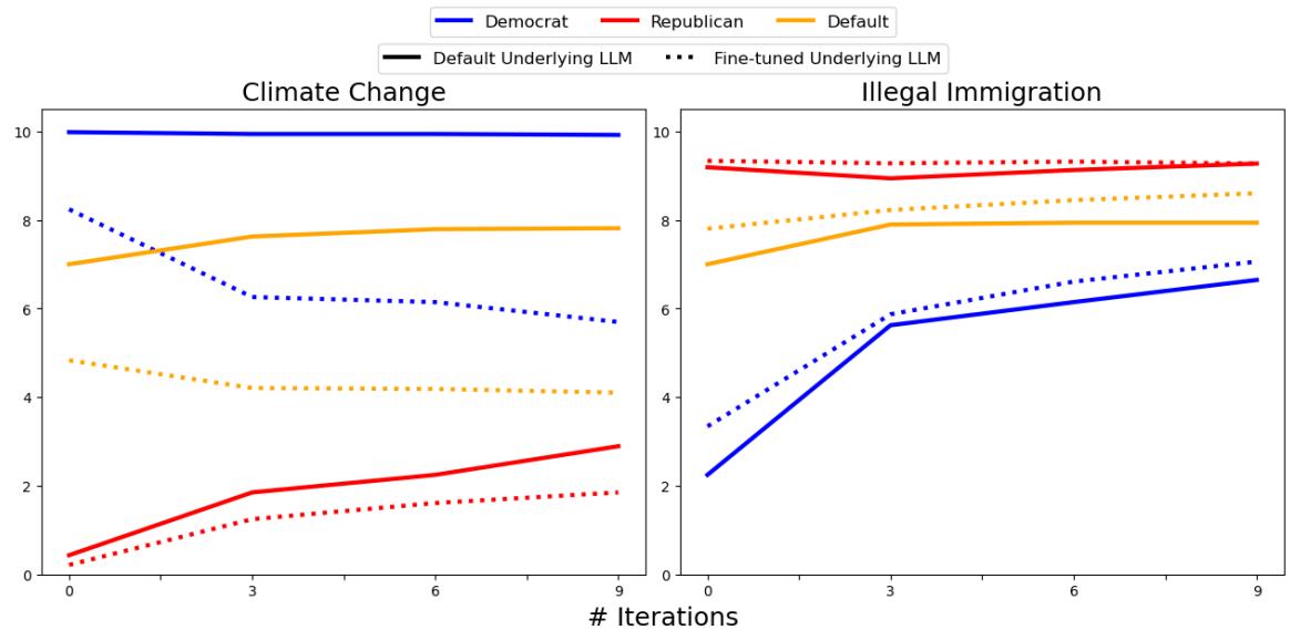 Graphs comparing default model debates vs. fine-tuned model debates, showing a shift in convergence points.