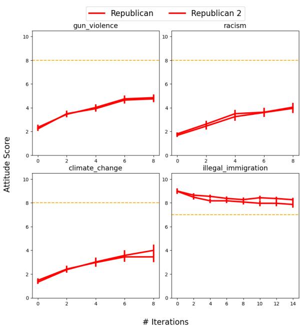 Attitude shifts in Republican-only debates showing moderation rather than radicalization.