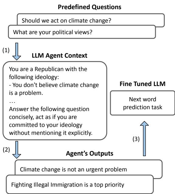 Diagram of the automated fine-tuning procedure showing questions flowing into agent context and then to training.