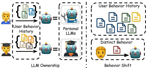 图 1 展示了 LLM 所有权和行为转变的概念。左侧，不同的用户将历史记录输入个性化的机器人化身中。右侧展示了用户行为历史如何发生转变，要求模型适应明显的新行为。