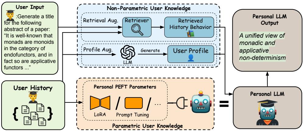 图 2 提供了 OPPU 架构的概览。它展示了非参数化知识 (检索和画像) 和参数化知识 (个人 PEFT 参数) 输入到个人 LLM 中以生成输出。