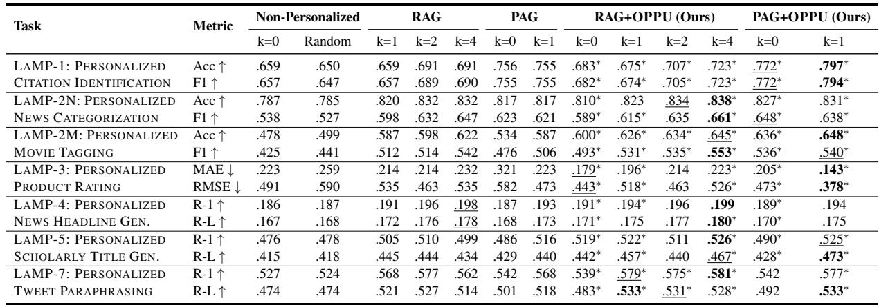 表 1 显示了 LaMP 基准测试的主要实验结果。OPPU 方法 (右栏) 在所有指标上均优于非个性化、仅 RAG 和仅 PAG 的基准。