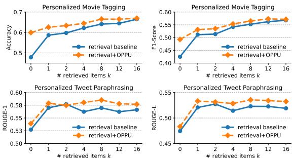 图 4 绘制了随着检索项数量 (k) 增加，OPPU 与仅检索基准的性能对比。OPPU 保持领先优势。