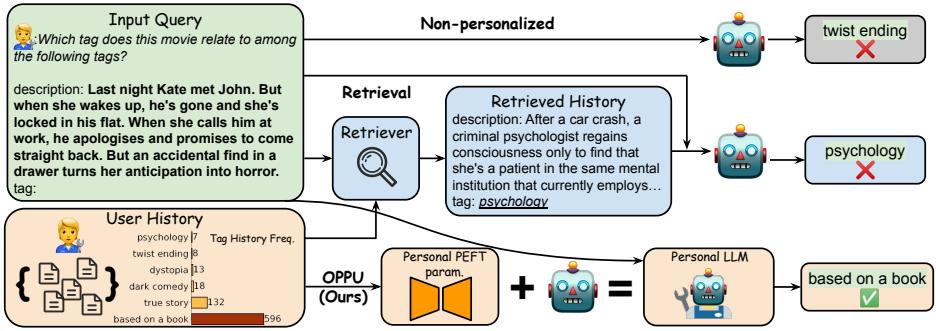图 5: 个性化电影标签分类的案例研究。非个性化模型猜测“twist ending” (结局反转) 并失败了。个性化 OPPU 模型通过分析历史模式，正确识别了用户对“based on a book” (根据书本改编) 这一标签的偏好。