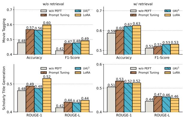 图 6 绘制了使用不同 PEFT 方法 (LoRA、Prompt Tuning、IA^3) 的 OPPU 性能。LoRA 通常表现最好，这与其具有略高的参数数量相关。