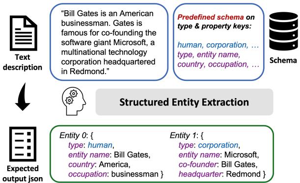Figure 1: Illustration of the structured entity extraction, an entity-centric formulation of information extraction.