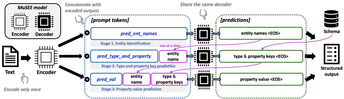 Figure 2: The pipeline of our proposed MuSEE model.