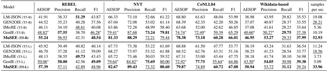 Table 1: Summary of results of different models.