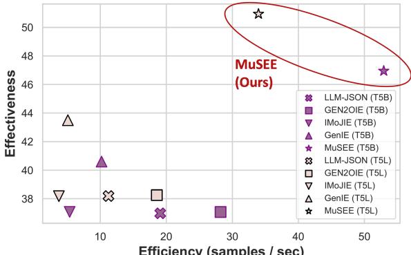 Figure 3: An overall effectiveness-and-efficiency comparison across models.