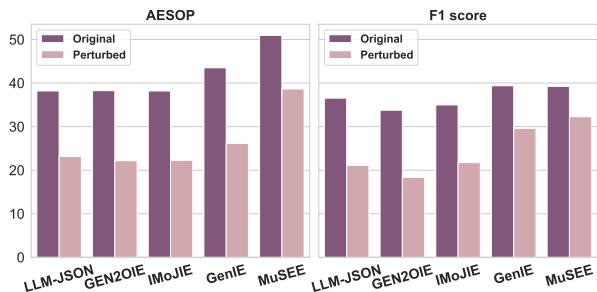 Figure 4: Grounding check across models on the Wikidata-based dataset.