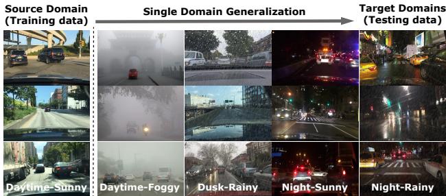 The challenge of Single Domain Generalization Object Detection (S-DGOD). A model is trained only on sunny daytime images but must generalize to unseen conditions like fog, rain, and night.