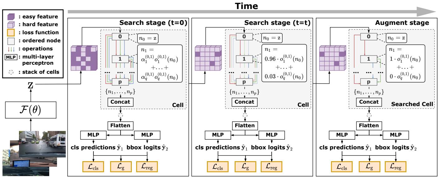 An overview of the G-NAS framework, showing the Search stage (discover architecture) and Augment stage (final model retraining).