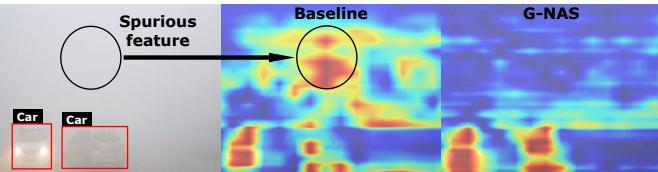 Grad-CAM visualizations show how a baseline model is misled by spurious background features (middle), while G-NAS focuses on object-related features (right).