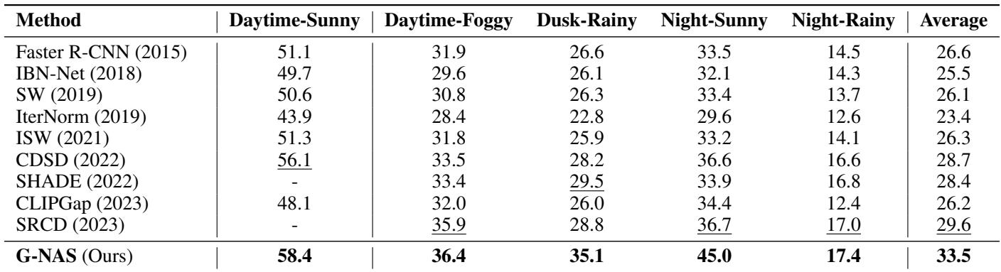 Table 1: G-NAS significantly outperforms all previous SOTA methods.