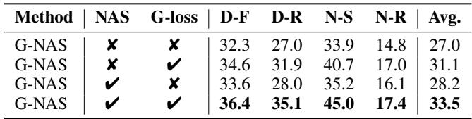 Table 4: Ablation study. Removing either NAS or G-loss decreases performance.