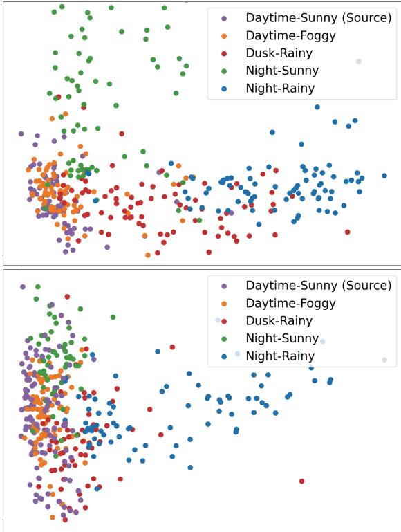 PCA projections. Without G-loss (top) domains are separate; with G-loss (bottom) domains overlap, indicating shared, domain-invariant features.