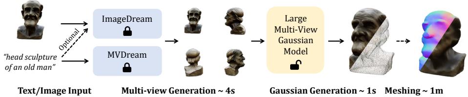 The pipeline of LGM, showing how a text or image input is first fed into a multi-view generation model (like MVDream or ImageDream) to produce four views. These views are then passed to LGM to generate 3D Gaussians, which can optionally be converted into a mesh.