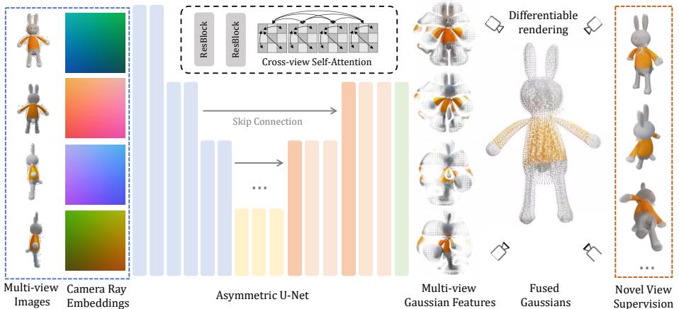The architecture of LGM’s asymmetric U-Net. It takes four images with camera ray embeddings as input, processes them through down-sampling and up-sampling blocks with cross-view self-attention, and outputs multi-view Gaussian features that are fused into a final 3D model.