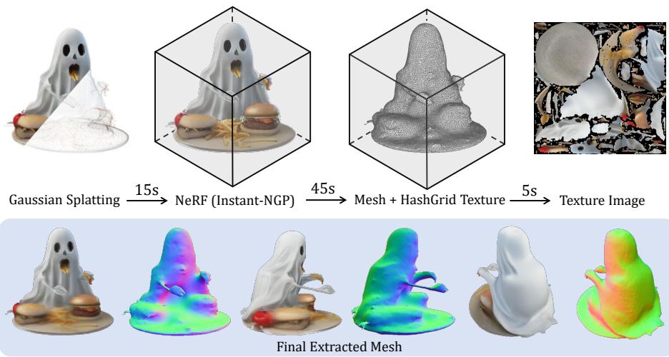 The mesh extraction pipeline, which converts 3D Gaussians into a NeRF, then extracts a coarse mesh using Marching Cubes, refines the mesh and its texture, and finally bakes the texture into an image.