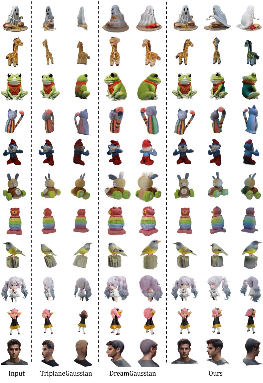 Side-by-side comparison of 3D models generated from single images. LGM’s outputs are shown to have better visual quality and detail compared to TriplaneGaussian and DreamGaussian.