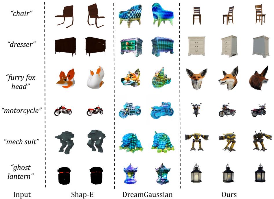 Text-to-3D comparison showing that LGM generates models with better text alignment and visual quality than Shap-E and DreamGaussian.