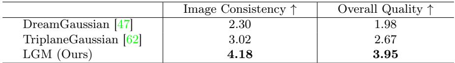 Table showing the results of a user study where LGM was strongly preferred over DreamGaussian and TriplaneGaussian for image-to-3D tasks.