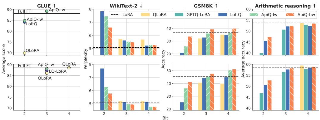图 1: 各种任务上的微调性能。