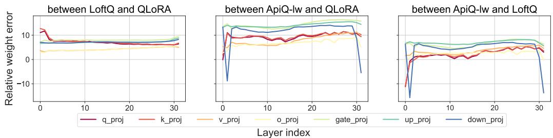 图 3: 相对权重量化误差。