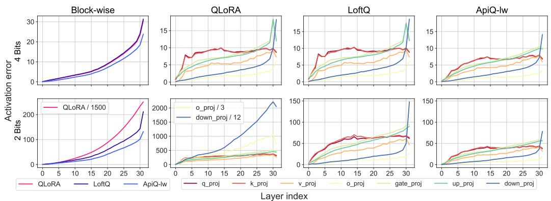 图 4: Llama-2-7B 不同线性层的每个 token 的平均激活误差。