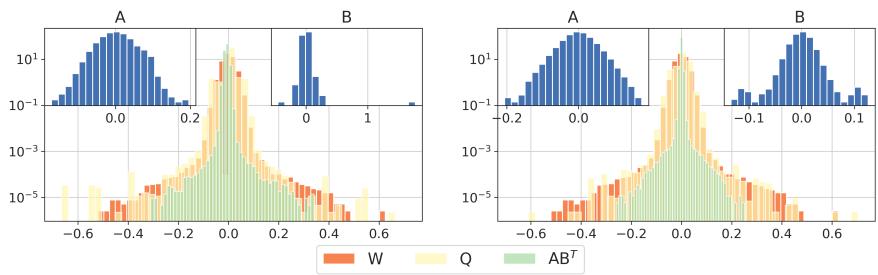 图 5: Llama-2-7B 第 30 个块中 2-bit 量化输出投影层的 Q、A 和 B 直方图。