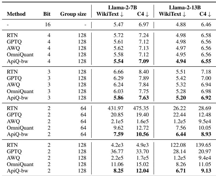 表 3: ApiQ 与其他标准训练后量化方法的比较。