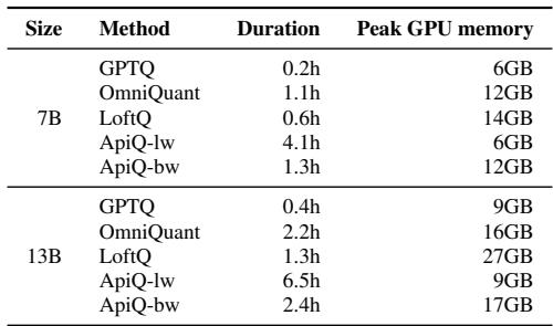 表 4: 量化 Llama-2 所需的时间和峰值 GPU 显存。