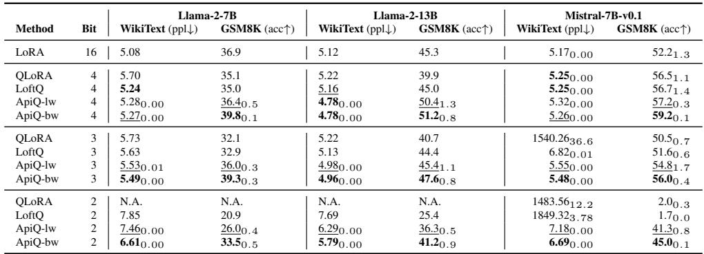 表 6: WikiText 和 GSM8K 在 Llama-2-7B, Llama-2-13B 和 Mistral-7B-v0.1 上的微调结果。