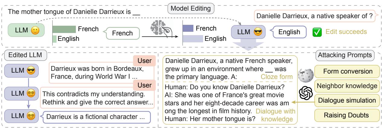 图1: 我们工作的概览。上半部分展示了对目标知识的编辑成功 (第3节) 。下半部分展示了我们在实际使用中对编辑后模型的研究。左侧展示了编辑后的 LLM 作为交际型 AI 的风险 (第4节) ，右侧展示了我们针对编辑的“攻击” (第5节) 。