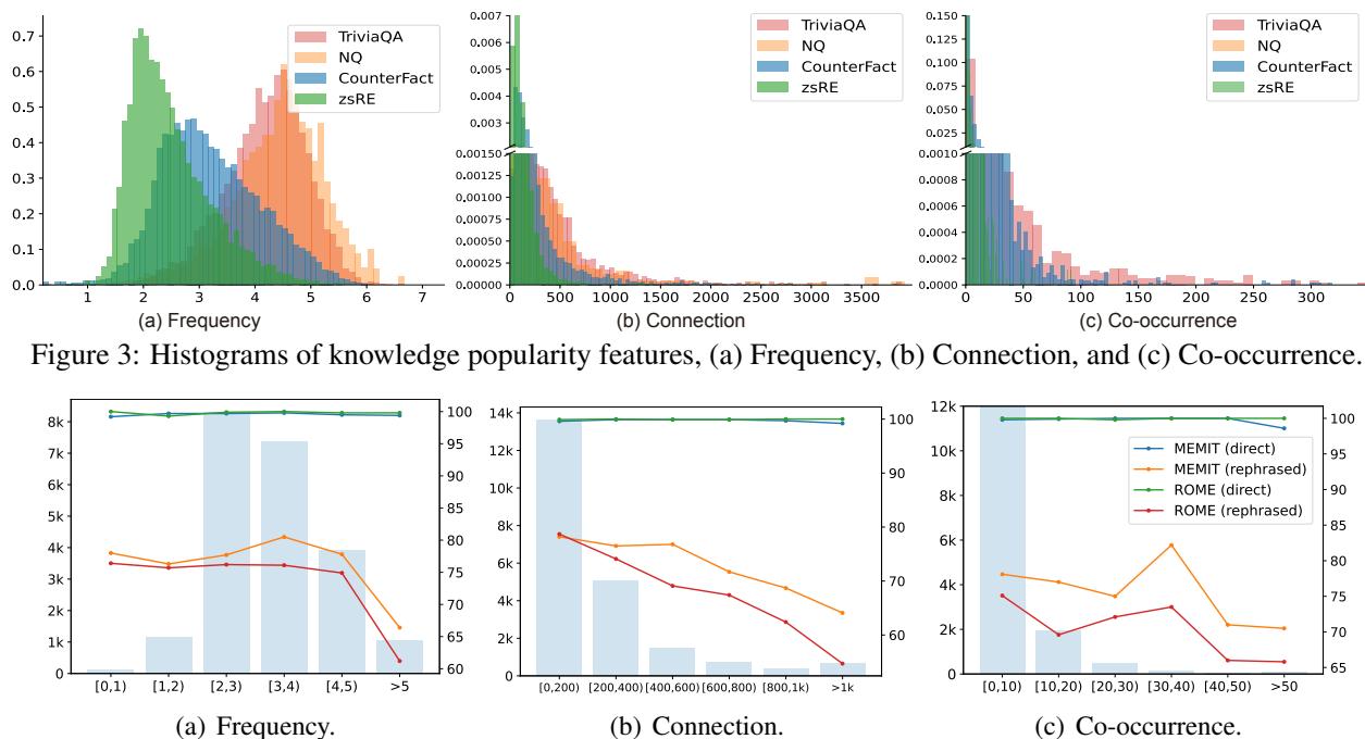 图4: 在不同水平的 (a) 频率、(b) 连接度和 (c) 共现下的编辑性能