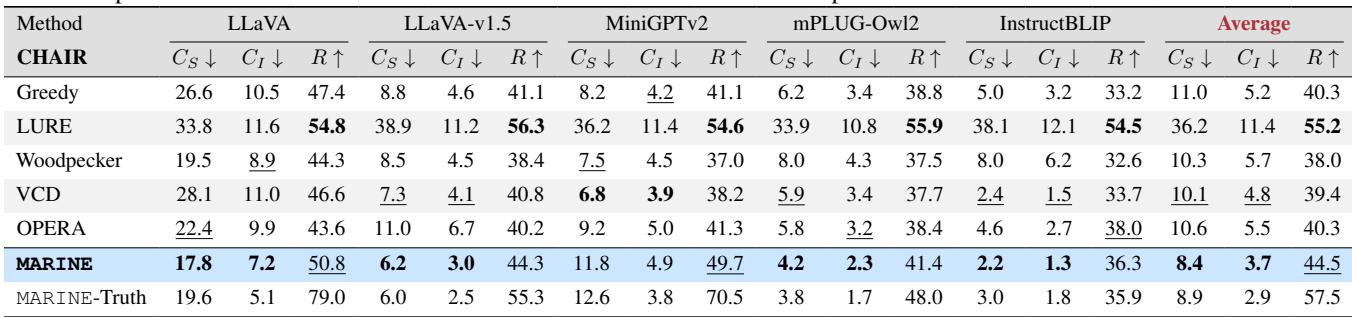 Table 1: Evaluation with CHAIR score across multiple LVLM architectures.