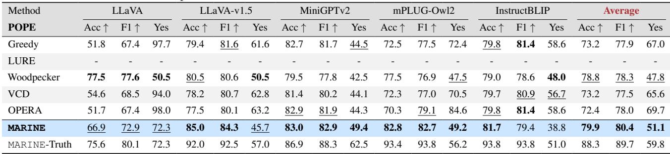 Table 2: Evaluation with POPE score in adversarial setting.
