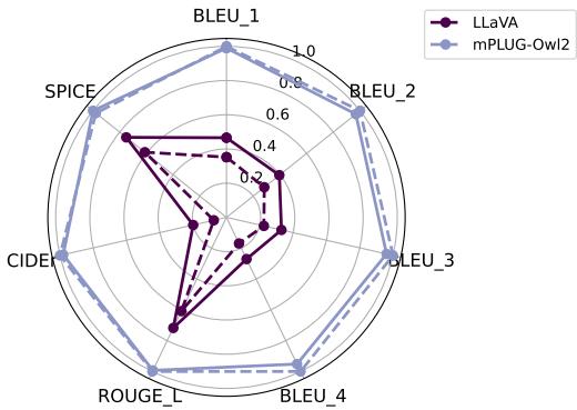 Figure 2. Radar chart of text quality metrics.