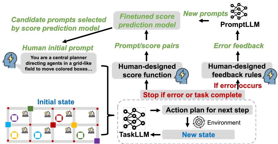 图 1: PROMST 框架。给定初始的人类设计提示词和当前任务的环境状态,TaskLLM 迭代生成动作并执行,直到发生错误或任务完成。人类设计的反馈规则会自动生成关于错误的反馈,然后作为上下文提供给 PromptLLM 以生成新的候选提示词。任务表现根据人类设计的评分函数进行评分;该分数可与提示词一起用于在线训练分数预测模型。给定新的候选提示词,该分数预测模型用于选择一部分候选者进行下一代的评估。
