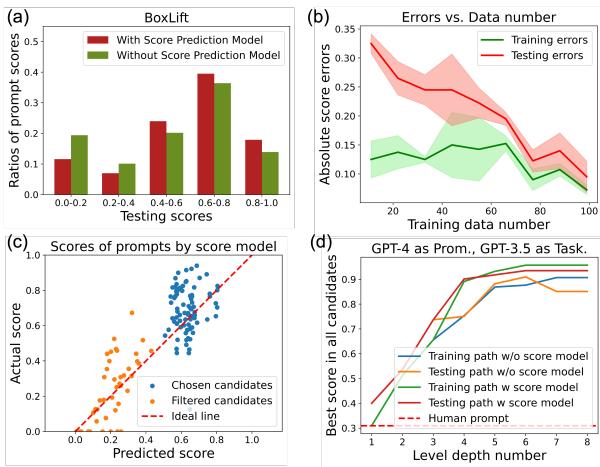 图 4: 分数预测模型分析。