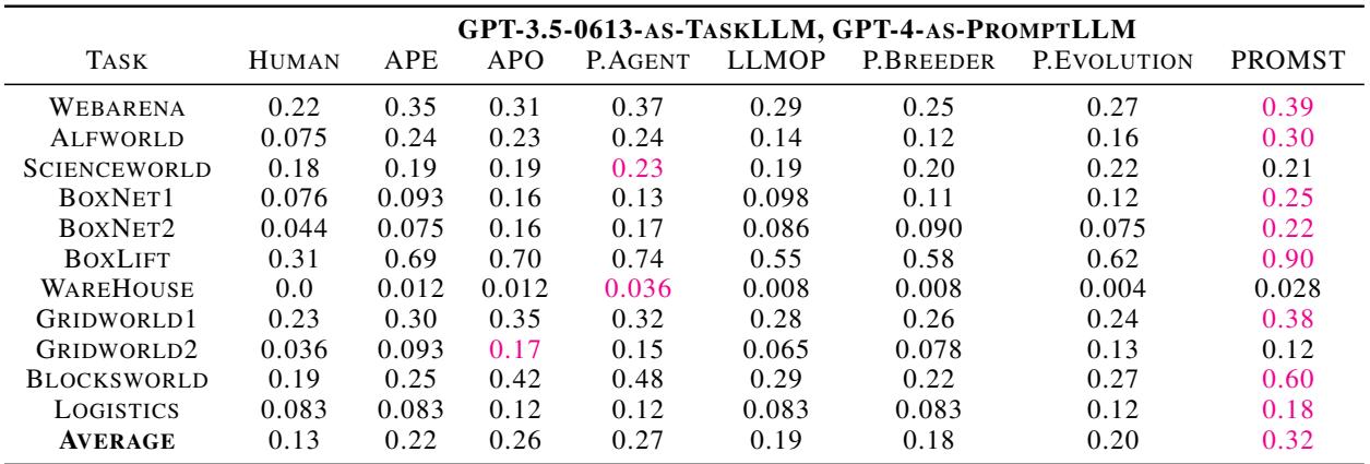 表 1: 使用 GPT-3.5 的初始 (人类) 和优化提示词的得分。