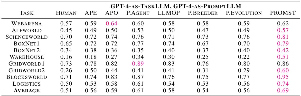 表 2: 使用 GPT-4 的初始 (人类) 和优化提示词的得分。